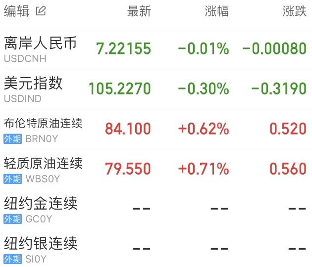 劳动力市场降温提振降息预期 美债收益率继续走低