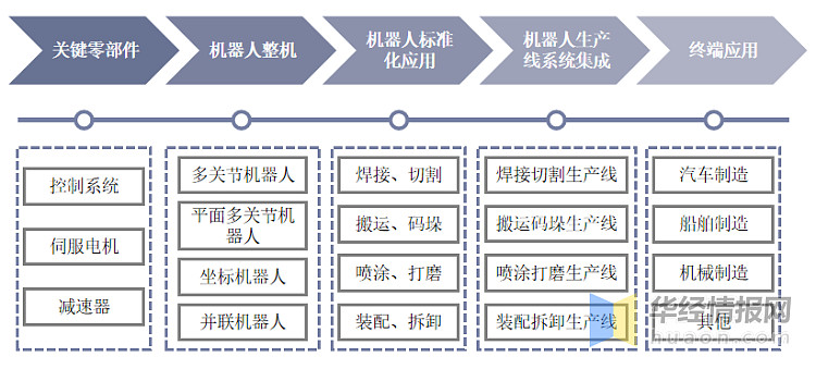 机器人产业链式发展潜力大