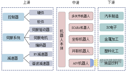 机器人产业链式发展潜力大