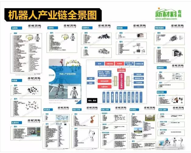 机器人产业链式发展潜力大