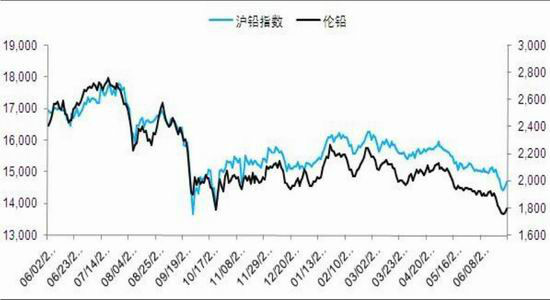 （2024年6月5日）今日沪铅期货和伦铅最新价格查询