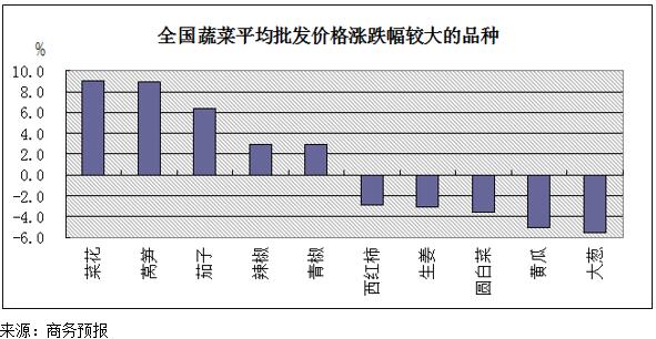 蔬菜价格4月继续上涨