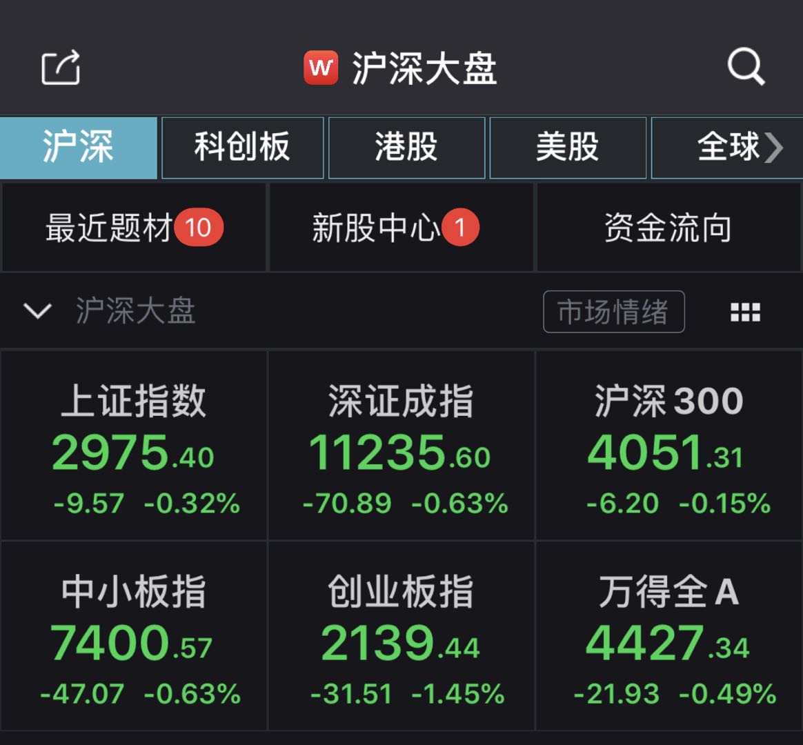 今日沪指跌0.23% 电力设备行业跌幅最大