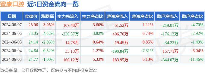 登康口腔：6月7日召开董事会会议