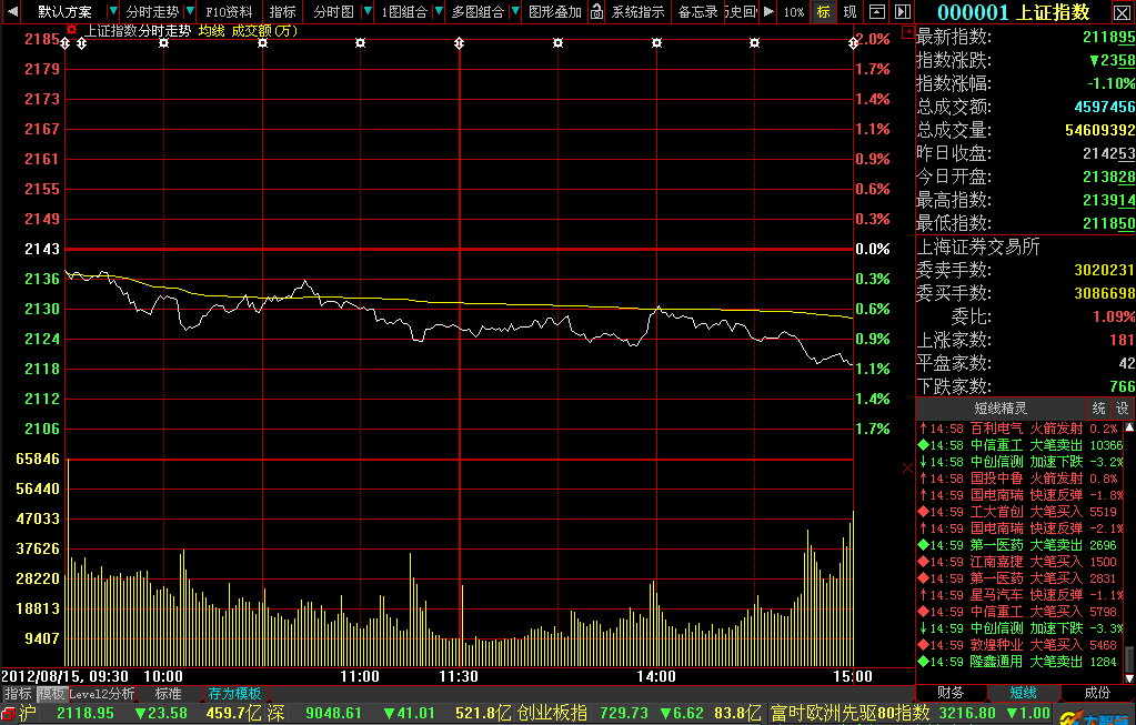 今日沪指跌1.10% 有色金属行业跌幅最大