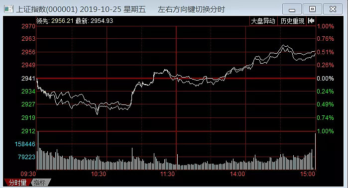 今日沪指跌1.10% 有色金属行业跌幅最大