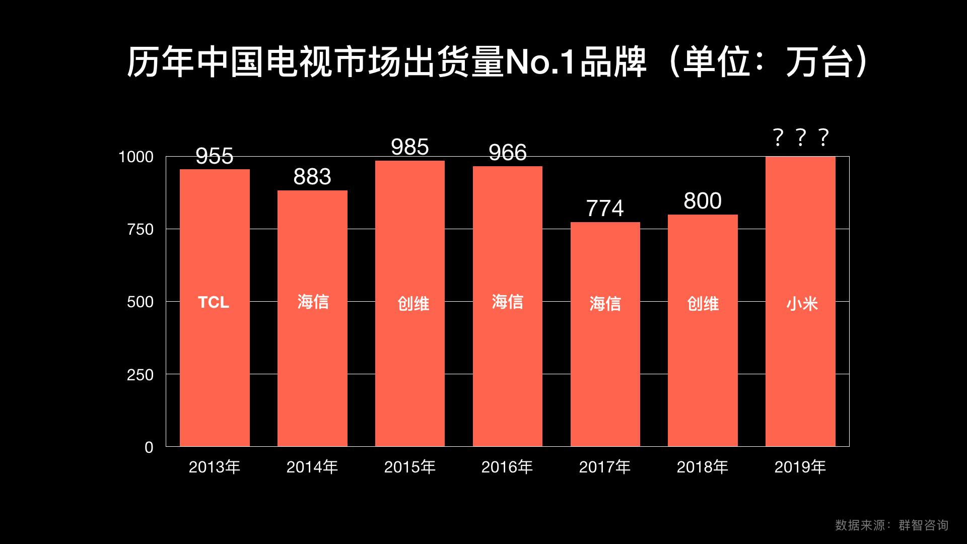 奥维睿沃：2024年1-4月海信电视出货量位居世界第二