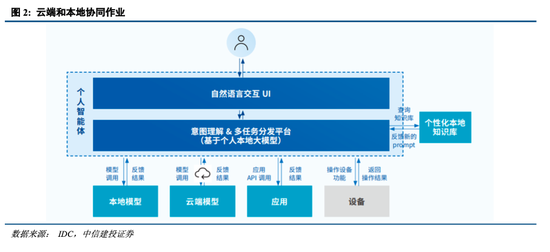 中信建投：AI开启算力时代 国产算力产业链加速