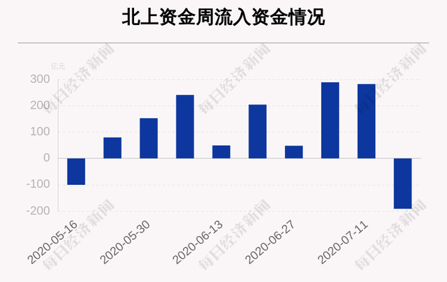 一周沪深股通动向曝光：这30只个股净买入最多（附买入卖出详细名单）