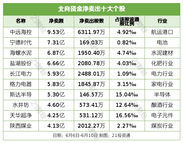 一周沪深股通动向曝光：这30只个股净买入最多（附买入卖出详细名单）