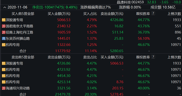 触及20cm跌停，40万吨产能全部停产，税务局最新通报！下周解禁市值逾600亿，电动车龙头居首