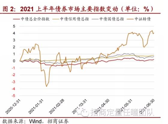 14日债券市场指数波动幅度较大