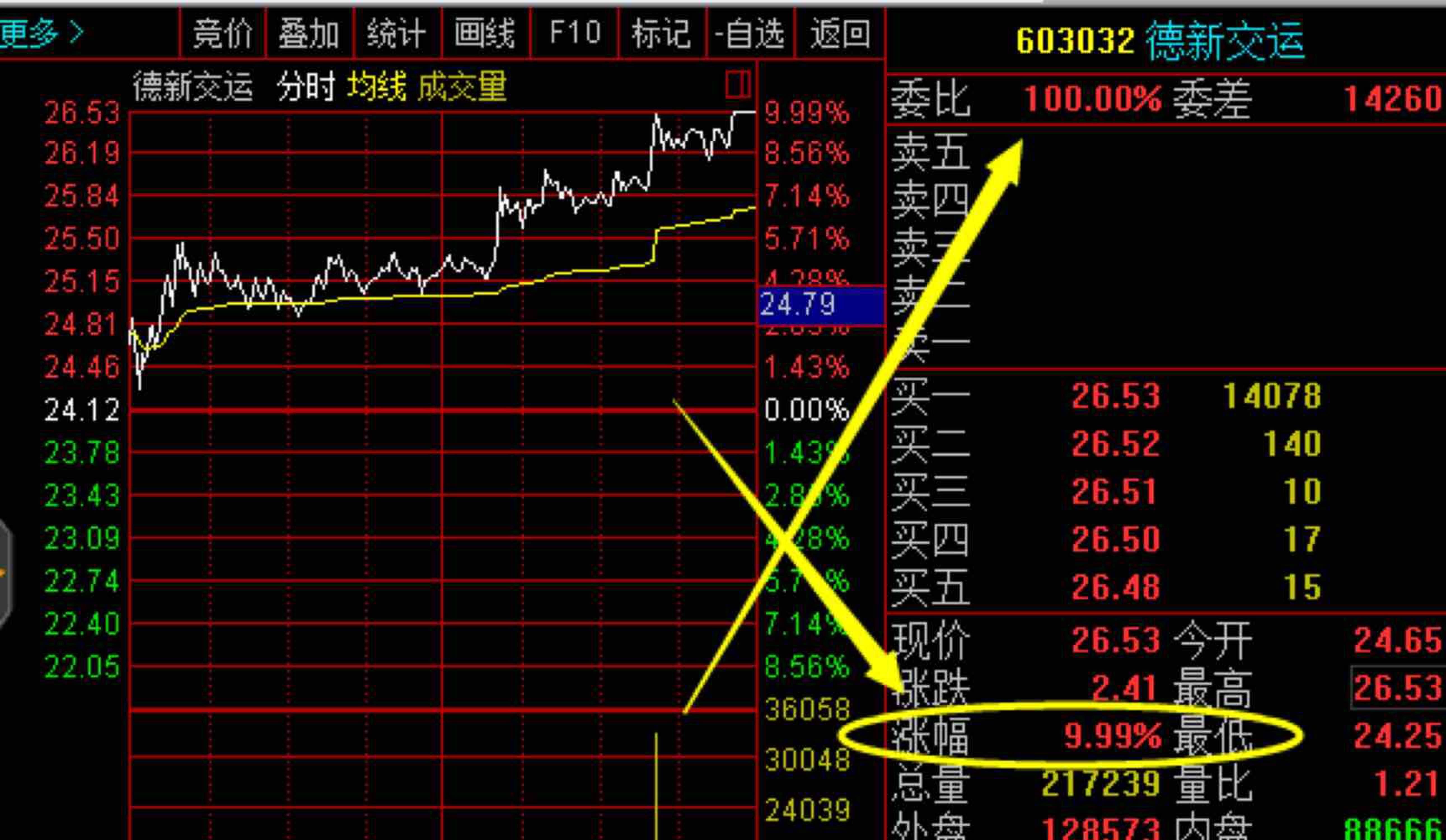 *ST深天连收4个涨停板