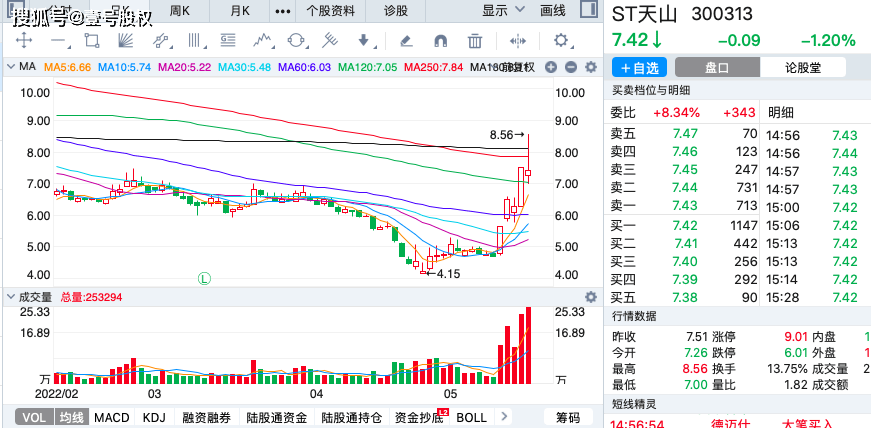 *ST中迪连收6个涨停板