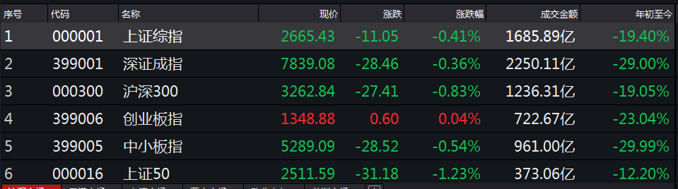 今日沪指涨0.36% 计算机行业涨幅最大