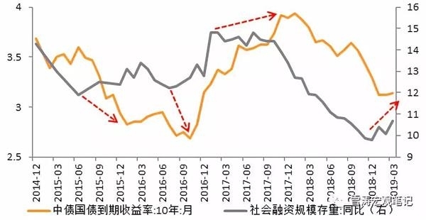 基本面环境依旧友好 “债牛”行情短期延续