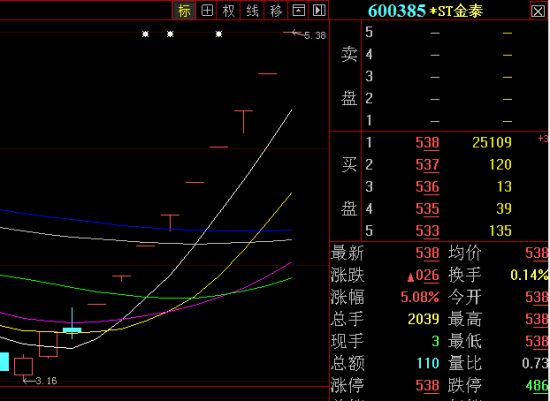 ST三圣连收8个涨停板