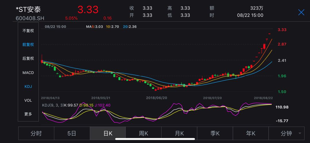 ST三圣连收8个涨停板