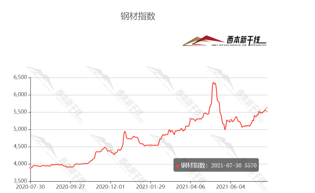 2024年6月20日最新厦门高线价格行情走势查询