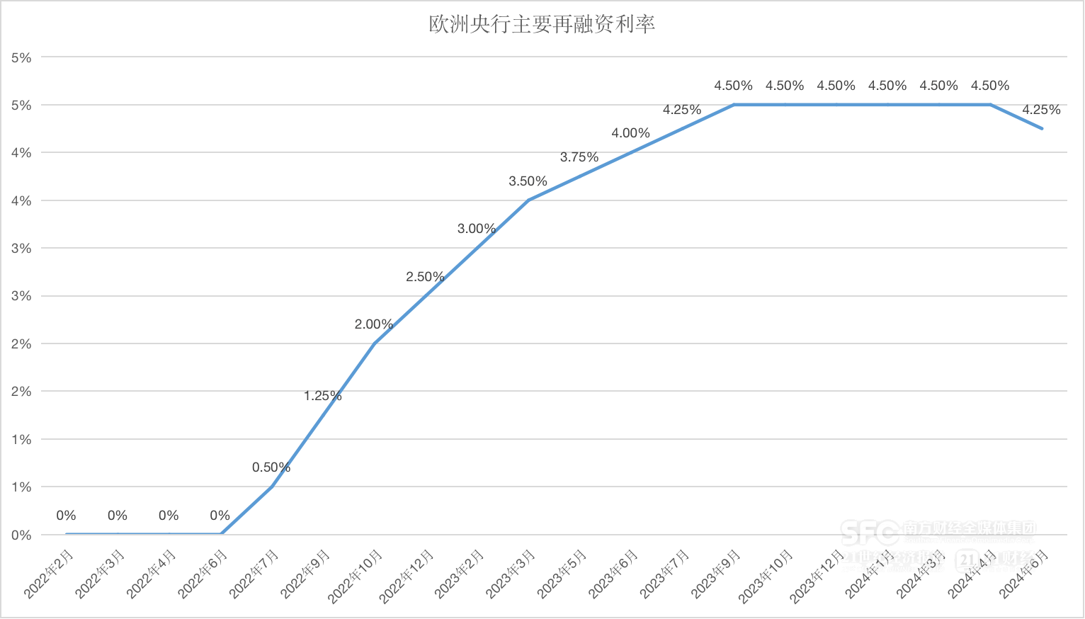 5月份欧元区通胀率上升至2.6%