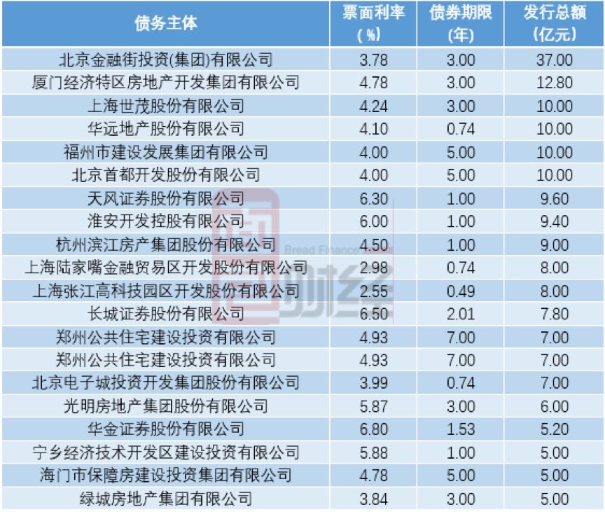 河南新惠建投拟发行20亿元境外债，主承销商中标结果公布