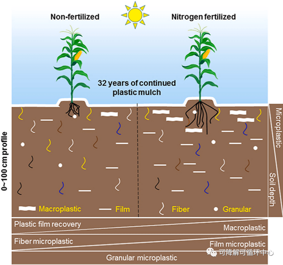 新方法可测量土壤中微塑料污染含量