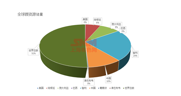 一季度智利政府锂矿相关收入跌至两年来低点