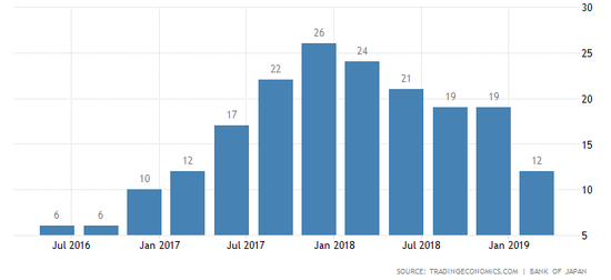 5月份南非商业信心连续第二个月下降