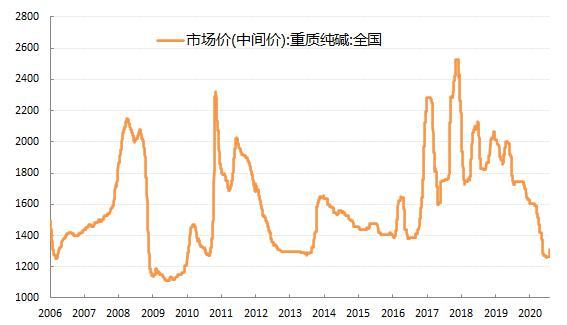 （2024年6月26日）今日纯碱期货最新价格行情查询