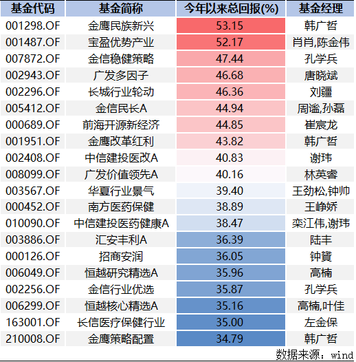 基金净值增长率排行榜：6月25日64只基金回报超1%