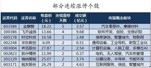 三天上涨逾三成 城地香江提示IDC算力设施项目收益具不确定性