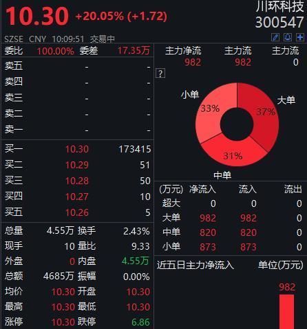 川环科技最新筹码趋于集中