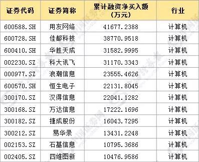 12个行业获融资净买入，电子行业净买入金额最多