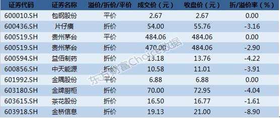 2只个股大宗交易超5000万元