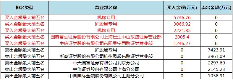 49只股涨停 最大封单资金1.12亿元