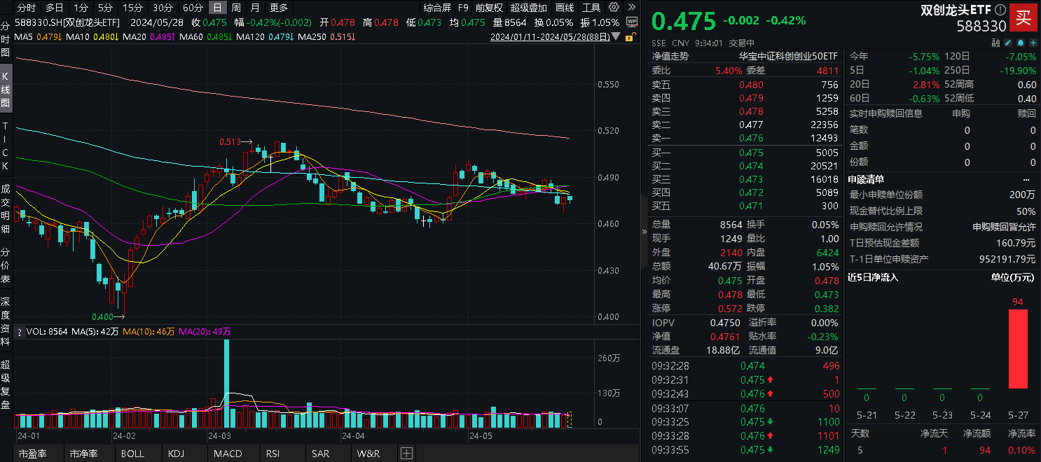 9只科创板股获北向资金减持超3000万元