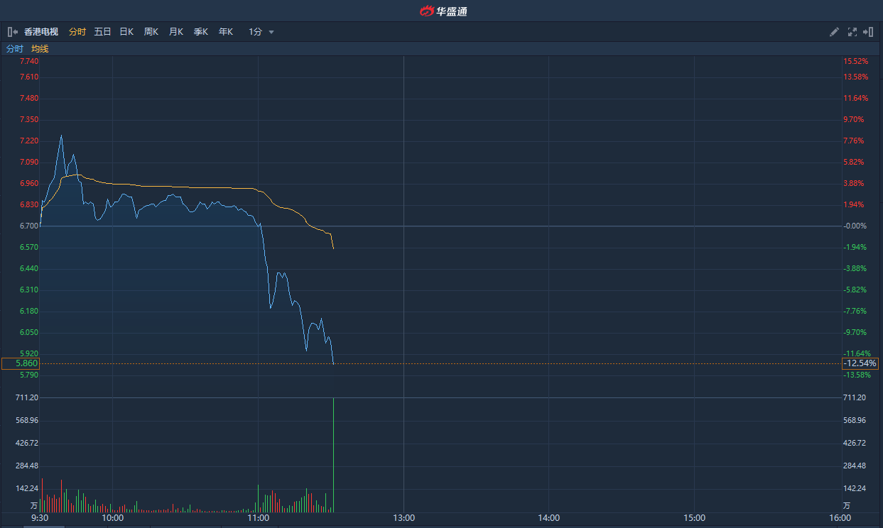 老铺黄金港股上市首日大涨近60% 获腾讯、黑蚁、CPE源峰等机构投资