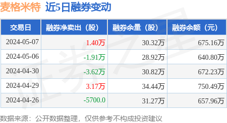 大秦铁路大宗交易成交4.25亿股 成交额30.32亿元