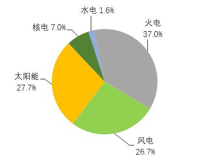 中原证券：关注水电、核电、火电领域的投资机会