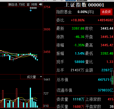 收评：创业板指跌1.16% 铜缆高速连接、消费电子概念大涨