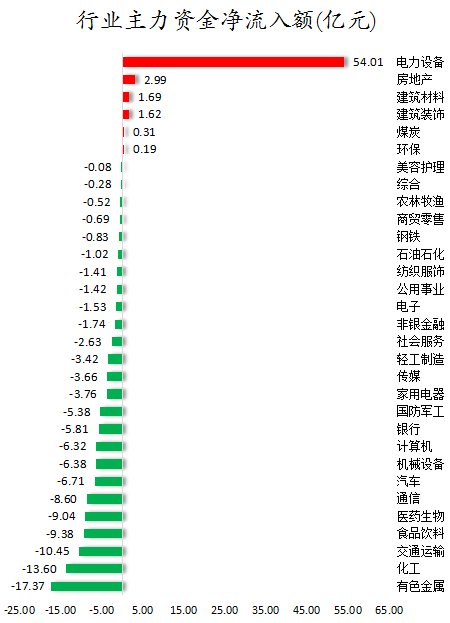 26.57亿元主力资金今日抢筹电子板块