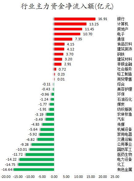 26.57亿元主力资金今日抢筹电子板块