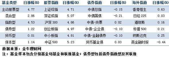 纯债打底转债增强 “纯债+”基金成新宠