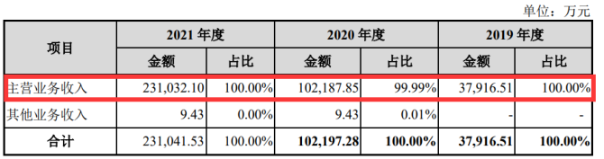 今年以来新股发行募资310.57亿元，科创板占比19.67%