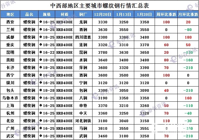 2024年7月1日今日包头螺纹钢价格最新行情走势