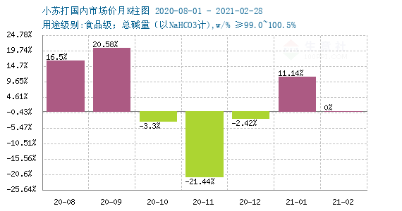 2024年7月1日今日小苏打最新价格查询