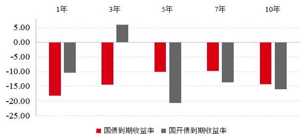 长债国债收益率走低，人民银行出手了！