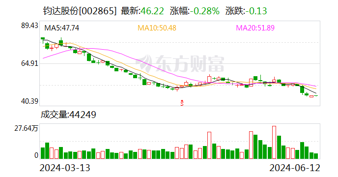 宁德时代：累计回购约1448万股