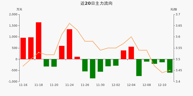 主力资金动向 9.20亿元潜入房地产业