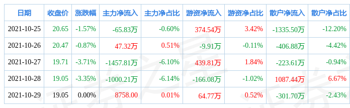 主力资金动向 9.20亿元潜入房地产业